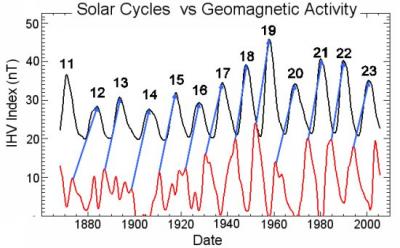 Scientists Predict Big Solar Cycle